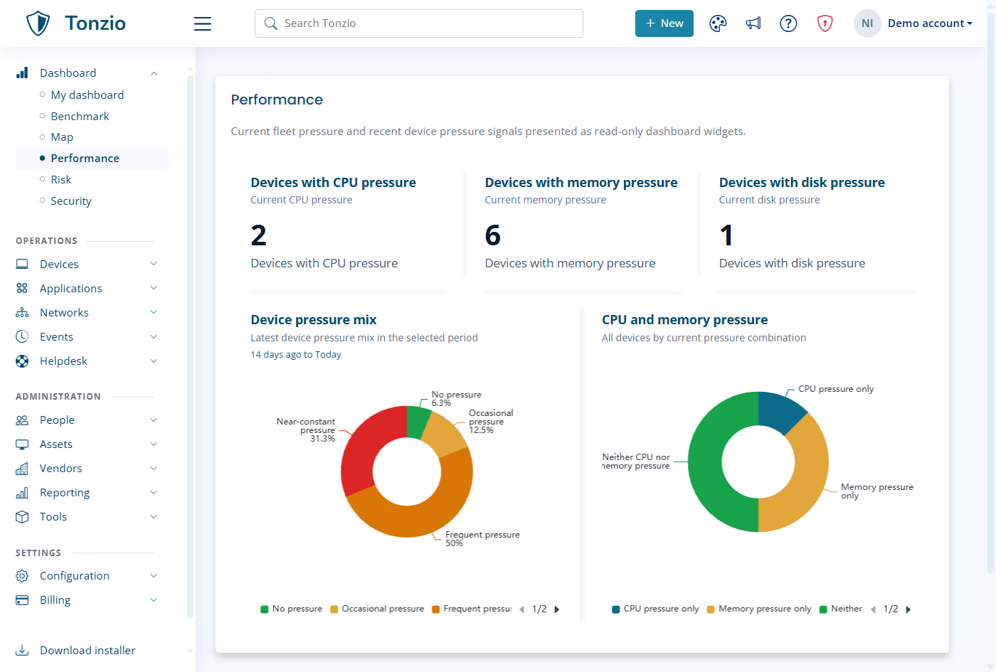 Tonzio performance dashboard comparing Windows CPU, memory and disk pressure across managed devices